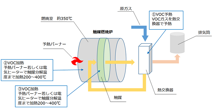 触媒燃焼法-VOC処理-大成工業（張家港）機械有限公司